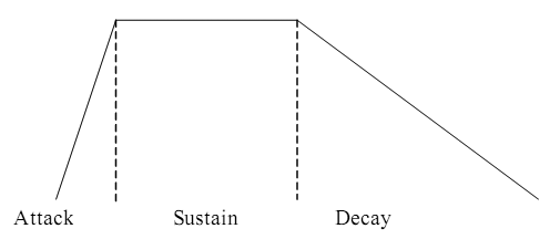 Attack, Sustain, Decay enveloppe illustration.